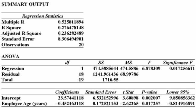 Information was collected from employee records to determine whether there is an association Between an employee's age and the number or workdays they miss. Excel results are summarized Below:   From this printout you determine: A)  the employee age is the dependent variable. B)  the employee age is the independent variable. C)  the regression equation is Y = 23.57 - 0.45x. D)  the regression equation is Y = 23.57 x -0.45. E)  the employee age is the independent variable; the regression equation is Y = 23.57 - 0.45x. 