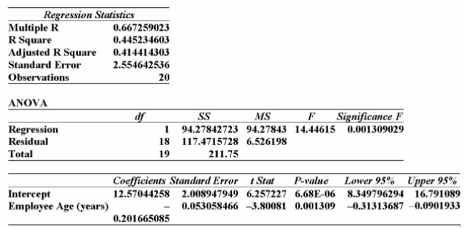 Information was collected from employee records to determine whether there is an association Between an employee's age and the number or workdays they miss. Excel results are summarized Below:   From this printout you determine: A)  when tested at the 2% level of signiﬁcance, there is no relationship between an employee's age and the number of days of work absences. B)  for each additional year of age, we can expect the number of days of absence to decrease by 0.2 days. C)  almost 67% of the variation in the number of absent days can be explained by the variation in the employee's ages. D)  when tested at the 2% level of signiﬁcance, there is relationship between an employee's age and the number of days of work absences. For each additional year of age, we can Expect the number of days of absence to decrease by 0.2 days. E)  when tested at the 2% level of signiﬁcance, there is no relationship between an employee's age and the number of days of work absences. Almost 67% of the variation in 
