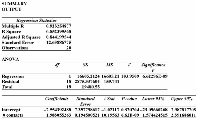 Data is collected from 20 sales people in order to verify that the more contacts made with potential Clients, the greater the sales volume. The Excel printout is shown below.   From this printout you determine: A)  there is a very weak relationship between the # of contacts and the sales $. B)  there is a very strong relationship between the # of contacts and the sales $. C)  the regression equation is y = 1.98 x +7.55. D)  the regression equation is y = -7.55 x +1.98. 