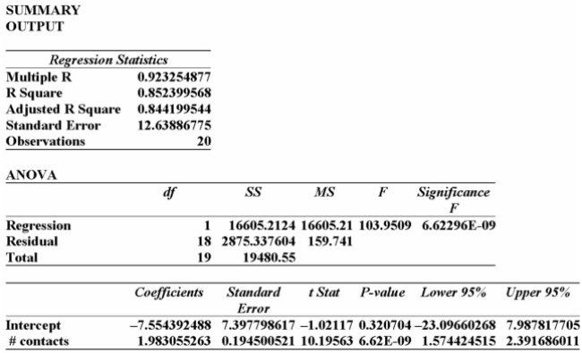 Data is collected from 20 sales people in order to verify that the more contacts made with potential Clients, the greater the sales volume. The Excel printout is shown below.   This model predicts that with 25 sales contacts, sales will be: A)  $49 576. B)  $42 022. C)  $190 843. D)  $19 429. E)  $16 605. 