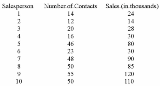 A sales manager for an advertising agency believes there is a relationship between the number of Contacts and the amount of the sales. To verify this believe, the following data was collected:     The slope in this instance indicates: A)  for each additional contact made, the salesperson can anticipate an additional $2195 in sales. B)  for each additional sale made, the salesperson can anticipate an additional 2 contacts are needed. C)  for each additional contact made, the salesperson can anticipate an additional $2.19 in sales. D)  for each additional contact made, the salesperson can anticipate an additional $12,201 in sales.  