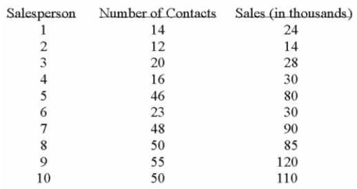 A sales manager for an advertising agency believes there is a relationship between the number of Contacts and the amount of the sales. To verify this belief, the following data was collected:     What is the regression equation? A)  Y' = 2.1946 - 12.201X B)  Y' = -12.201 + 2.1946X C)  Y' = 12.201 + 2.1946X D)  Y' = 2.1946 + 12.201X Multiple Choice Diﬃculty: Medium Learning 