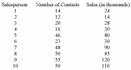 A sales manager for an advertising agency believes there is a relationship between the number of Contacts and the amount of the sales. To verify this believe, the following data was collected:     The y-intercept in this instance suggests: A)  for each additional contact made, the salesperson can anticipate an additional $2,195 in sales. B)  when no contacts are made, the salesperson can anticipate sales of $2,195. C)  for each additional contact made, the salesperson can anticipate a drop of $12,201 in sales. D)  when no contacts are made, the salesperson can anticipate sales of $12,201. E)  when no contacts are made, the salesperson can anticipate negative sales-therefore the regression model doesn't make sense for no contacts. 