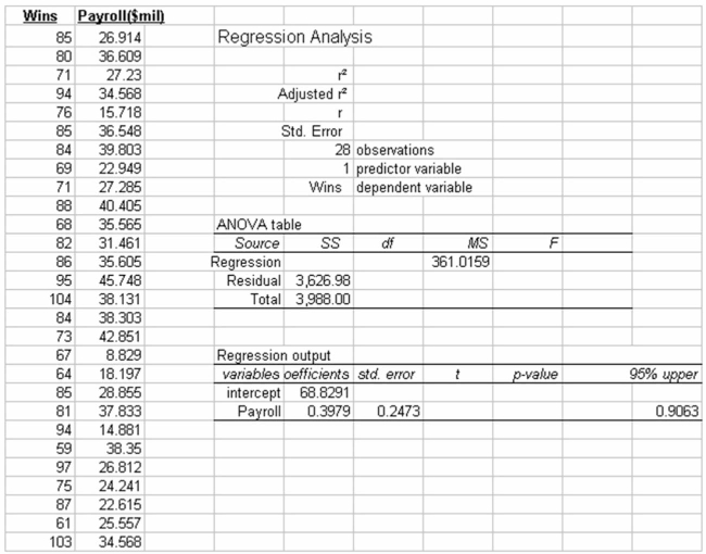 The partial megastat output below is regression analysis of the relationship between annual payroll And number of wins in a season for 28 teams in professional sports. The purpose of the analysis is To predict the number of wins when given an annual payroll in $millions. Although technically not a Sample, the baseball data below will be treated as a convenience sample of all major league Professional sports.   Refer to the printout above. The regression equation is: A)    = 0.379 + 68.8291x B)    = 68.8291 + 0.3979x C)    = 0.2473 + 0.3979x D)    = 68.8291 + 0.2473x E)    