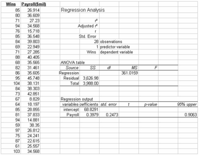 The partial MegaStat output below is regression analysis of the relationship between annual payroll And number of wins in a season for 28 teams in professional sports. The purpose of the analysis is To predict the number of wins when given an annual payroll in $millions. Although technically not a Sample, the baseball data below will be treated as a convenience sample of all major league Professional sports.   Refer to the printout above. How many independent variables? A)  1 B)  2 C)  9 D)  10 E)  11 