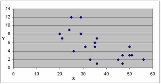 Use the scatter diagrams to verify which statements are correct: Chart A   Chart B   Chart C   A)  The variables in Chart A have a strong positive correlation. B)  The variables in Chart C have a strong positive correlation. C)  The variables in Chart B have a negative correlation. D)  Charts A & B have no obvious outliers. 