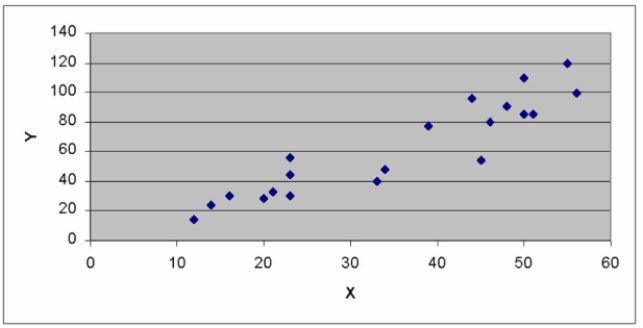 Use the scatter diagrams to verify which statements are correct: Chart A   Chart B   Chart C   A)  The variables in Chart A have a strong positive correlation. B)  The variables in Chart C have a strong positive correlation. C)  The variables in Chart B have a negative correlation. D)  Charts A & B have no obvious outliers. 