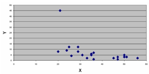 Use the scatter diagrams to verify which statements are correct: Chart A   Chart B   Chart C   A)  The variables in Chart A have a strong positive correlation. B)  The variables in Chart C have a strong positive correlation. C)  The variables in Chart B have a negative correlation. D)  Charts A & B have no obvious outliers. 