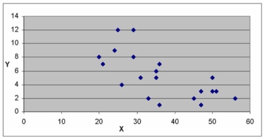 Use the scatter diagrams to verify which statements are correct: Chart A   Chart B   Chart C   A)  The variables in Chart A have a positive correlation. B)  Multiple Choice Diﬃculty: Medium Learning C)  The variables in Chart B have a positive correlation. D)  The variables in Chart B have a negative correlation. E)  The variables in Chart A have a stronger correlation than the variables in Chart B 