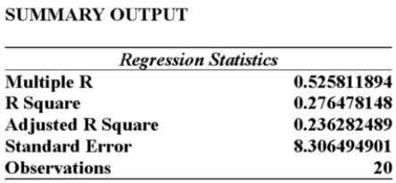 Information was collected from employee records to determine whether there is an association Between an employee's age and the number or workdays they miss. Partial excel results are Summarized below:   Given this information alone, would you decide to continue with the regression analysis? A)  Yes, because the information is based on a signiﬁcant size sample. B)  Yes, because the multiple r value is large. C)  No, because the multiple r value is small. D)  No, because the standard error value is more than 5. E)  Yes, because the standard error value is more than 5. 