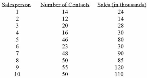 A sales manager for an advertising agency believes there is a relationship between the number of Contacts and the amount of the sales. To verify this believe, the following data was collected:     What is the value of the standard error of estimate? A)  9.3104 B)  8.778 C)  8.328 D)  86.68 Multiple Choice Diﬃculty: Easy Learning 