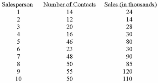 A sales manager for an advertising agency believes there is a relationship between the number of Contacts and the amount of the sales. To verify this believe, the following data was collected:     What is the value of the coeﬃcient of correlation? A)  0.6317 B)  0.9754 C)  0.9513 D)  9.3104 Multiple Choice Diﬃculty: Medium Learning 