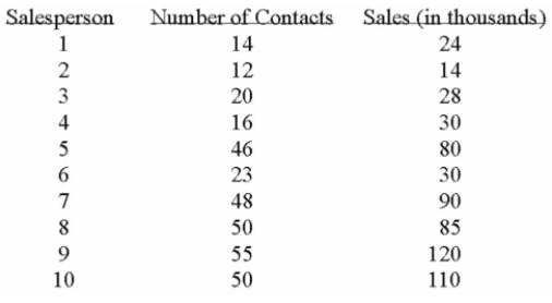 A sales manager for an advertising agency believes there is a relationship between the number of Contacts and the amount of the sales. To verify this believe, the following data was collected:     What is the value of the coeﬃcient of determination? A)  9.3104 B)  0.9754 C)  0.6319 D)  0.9513 Multiple Choice Diﬃculty: Medium Learning 