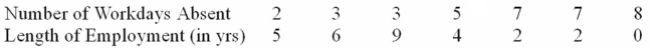 The following table shows the number of workdays absent based on the length of employment in Years.   i. The Y intercept of the linear equation is 7.7407. ii. The dependent variable (Y)  is the number of years employed. iii. The slope of the linear equation is -0.6852. A)  (i) , (ii) , and (iii)  are all correct statements. B)  (i)  and (ii)  are correct statements but not (iii) . C)  (i)  and (iii)  are correct statements but not (ii) . D)  (ii)  and (iii)  are correct statements but not (i) . E)  (i) , (ii) , and (iii)  are all false statements. 