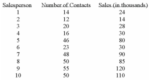 A sales manager for an advertising agency believes there is a relationship between the number of Contacts and the amount of the sales. To verify this belief, the following data was collected:     This model predicts that with 25 sales contacts, sales will be: A)  $49,576. B)  $42,022. C)  $302,831. D)  $67,067. E)  $42,665. 