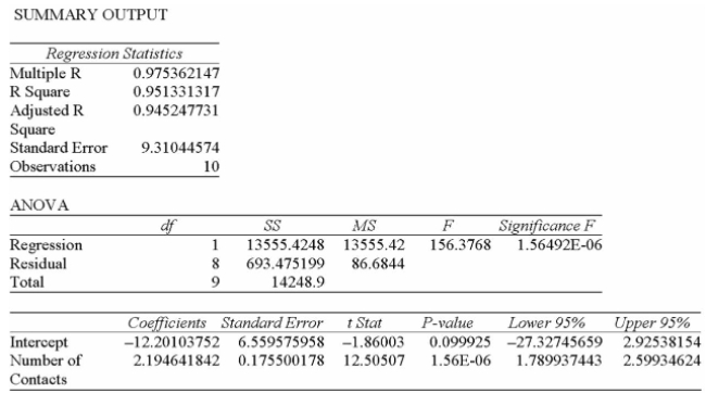 A sales manager for an advertising agency believes there is a relationship between the number of Contacts and the amount of the sales. To verify this belief, the following data was collected:     This model predicts that with 25 sales contacts, sales will be: A)  $49,576. B)  $42,022. C)  $302,831. D)  $67,067. E)  $42,665. 