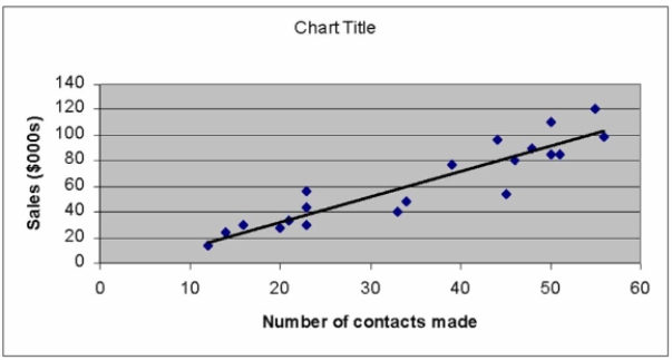 Consider the following scatter plot and regression line. At x = 33, the residual (error term)  is   A)  positive. B)  zero. C)  negative. D)  imaginary. E)  50. 
