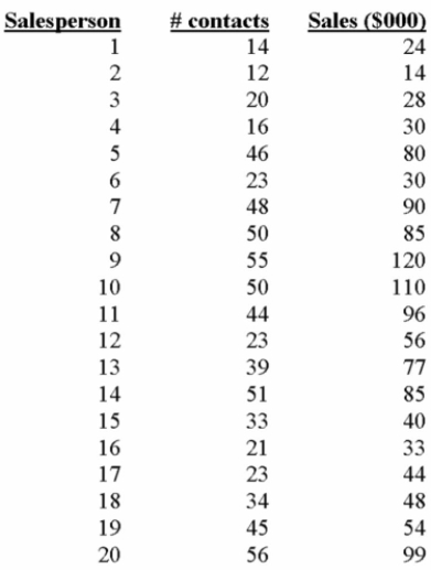 Data is collected from 20 sales people in order to verify that the more contacts made with potential Clients, the greater the sales volume. The MegaStat printout is shown below. (or use the excel ﬁle #contacts and sales n = 20 data only)      A)  $14,499, $69,545 B)  $14.499, $49.265 C)  $34,779, $49,265 D)  $34.78, 449.27 E)  $14.50, $69.55 