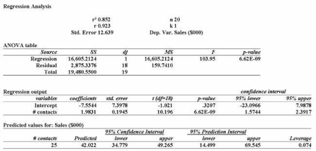 Data is collected from 20 sales people in order to verify that the more contacts made with potential Clients, the greater the sales volume. The MegaStat printout is shown below. (or use the excel ﬁle #contacts and sales n = 20 data only)      A)  $14,499, $69,545 B)  $14.499, $49.265 C)  $34,779, $49,265 D)  $34.78, 449.27 E)  $14.50, $69.55 