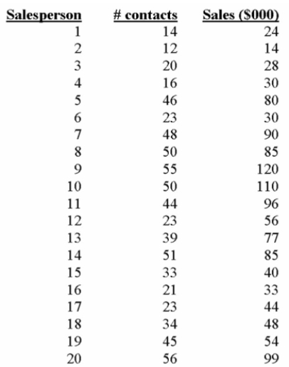 Data is collected from 20 sales people in order to verify that the more contacts made with potential Clients, the greater the sales volume. The MegaStat printout is shown below. (or use the excel ﬁle #contacts and sales n = 20 data only)      Determine the 95% conﬁdence interval for Sales when 25 contacts are made. A)  $14,499, $69,545 B)  $14.499, $49.265 C)  $34,779, $49,265 D)  $34.78, $449.27 E)  $14.50, $69.55 