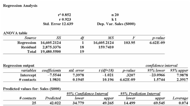 Data is collected from 20 sales people in order to verify that the more contacts made with potential Clients, the greater the sales volume. The MegaStat printout is shown below. (or use the excel ﬁle #contacts and sales n = 20 data only)      Determine the 95% conﬁdence interval for Sales when 25 contacts are made. A)  $14,499, $69,545 B)  $14.499, $49.265 C)  $34,779, $49,265 D)  $34.78, $449.27 E)  $14.50, $69.55 