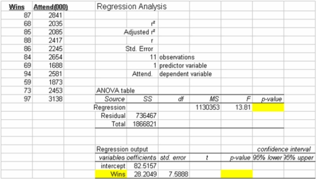 The partial megastat output below is regression analysis of the relationship between attendance And number of wins in a season for a sample of 11 teams in professional sports. The purpose of the Analysis is to predict annual attendance (000)  when given the number of wins.   Refer to the printout above. The Sum of Squares Regression is: A)  1,866,821 B)  736,467 C)  1,130,353 D)  82.5157 E)  28.2049 