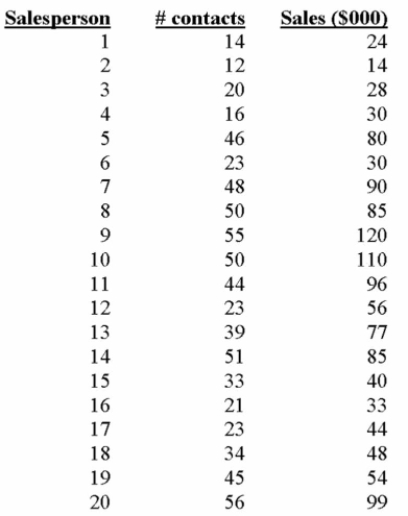 Data is collected from 20 sales people in order to verify that the more contacts made with potential Clients, the greater the sales volume. The MegaStat printout is shown below.     Analyzing this printout we can determine: A)  the value of t indicates that the coeﬃcient of correlation is greater than zero when using the 0.05 level of signiﬁcance. B)  the value of t indicates that the coeﬃcient of correlation is greater than zero when using the 0.01 level of signiﬁcance. C)  the value of t indicates that the coeﬃcient of correlation cannot be shown to be different than zero when tested at the 0.01 level of signiﬁcance. D)  the standard error indicates that the coeﬃcient of correlation is not different from zero. E)  the value of t indicates that the coeﬃcient of correlation is greater than zero at both the 0.01 and 0.05 levels of signiﬁcance. 