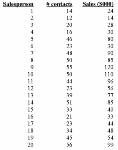 Data is collected from 20 sales people in order to verify that the more contacts made with potential Clients, the greater the sales volume. The MegaStat printout is shown below.     Analyzing this printout we can determine: A)  the value of t indicates that the coeﬃcient of correlation is greater than zero when using the 0.05 level of signiﬁcance. B)  the value of t indicates that the coeﬃcient of correlation is greater than zero when using the 0.01 level of signiﬁcance. C)  the p-value indicates that the coeﬃcient of correlation is greater than zero when tested at the 0.01 level of signiﬁcance. D)  for each extra contact made, sales can be anticipated at approximately $1,113. E)  the value of t indicates that the coeﬃcient of correlation is greater than zero at both the 0.05 and 0.01 levels of signiﬁcance. The p-value indicates that the coeﬃcient of correlation 