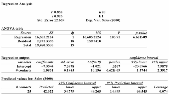 Data is collected from 20 sales people in order to verify that the more contacts made with potential Clients, the greater the sales volume. The MegaStat printout is shown below.     Analyzing this printout we can determine: A)  the value of t indicates that the coeﬃcient of correlation is greater than zero when using the 0.05 level of signiﬁcance. B)  the value of t indicates that the coeﬃcient of correlation is greater than zero when using the 0.01 level of signiﬁcance. C)  the p-value indicates that the coeﬃcient of correlation is greater than zero when tested at the 0.01 level of signiﬁcance. D)  for each extra contact made, sales can be anticipated at approximately $1,113. E)  the value of t indicates that the coeﬃcient of correlation is greater than zero at both the 0.05 and 0.01 levels of signiﬁcance. The p-value indicates that the coeﬃcient of correlation 