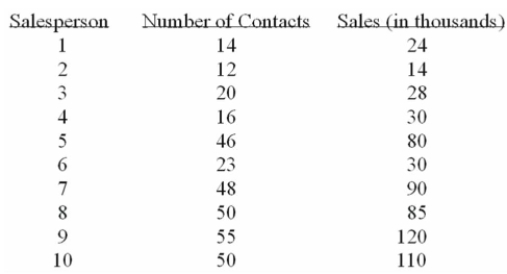 A sales manager for an advertising agency believes there is a relationship between the number of Contacts and the amount of the sales. To verify this belief, the following data was collected:     The 95% conﬁdence interval for 30 calls is A)  55.8, 51.5. B)  51.4, 55.9. C)  46.7, 60.6.  