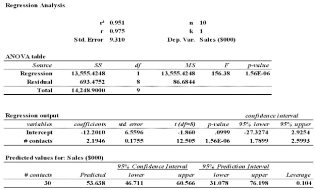 A sales manager for an advertising agency believes there is a relationship between the number of Contacts and the amount of the sales. To verify this belief, the following data was collected:     The 95% conﬁdence interval for 30 calls is A)  55.8, 51.5. B)  51.4, 55.9. C)  46.7, 60.6.  