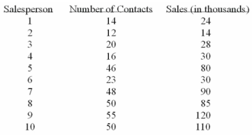 A sales manager for an advertising agency believes there is a relationship between the number of Contacts and the amount of the sales. To verify this believe, the following data was collected:     The 95% prediction interval for a particular person making 30 calls is: A)  55.8, 51.5 B)  51.4, 55.9 C)  46.7, 60.6 D)  31.1, 76.2 Multiple Choice Diﬃculty: Hard Learning 