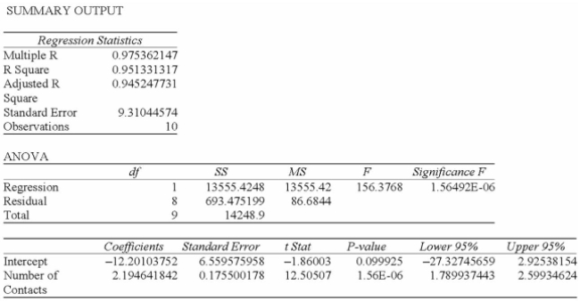 A sales manager for an advertising agency believes there is a relationship between the number of Contacts and the amount of the sales. To verify this believe, the following data was collected:     The 95% prediction interval for a particular person making 30 calls is: A)  55.8, 51.5 B)  51.4, 55.9 C)  46.7, 60.6 D)  31.1, 76.2 Multiple Choice Diﬃculty: Hard Learning 