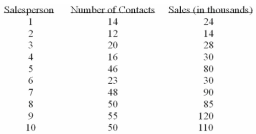 A sales manager for an advertising agency believes there is a relationship between the number of Contacts and the amount of the sales. To verify this belief, the following data was collected:     The calculated F value is A)  156.37. B)  02.64. C)  86.68. D)  9.31. Multiple Choice Diﬃculty: Easy Learning 