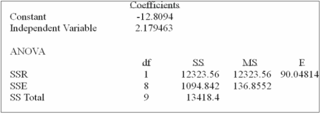 What is the correlation coeﬃcient?   A)  0.81 B)  0.958 C)  -0.84 D)  0.006 