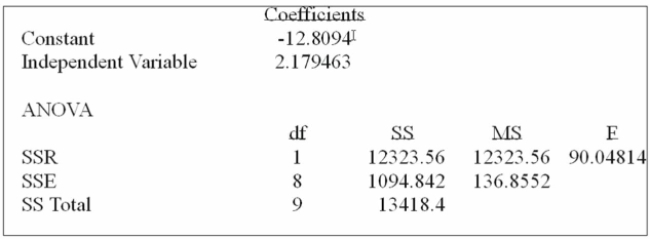 The regression analysis can be summarized as follows:   A)  No signiﬁcant relationship between the variables. B)  A signiﬁcant negative relationship exists between the variables. C)  A signiﬁcant positive relationship exists between the variables. D)  For every unit increase in X, Y decreases by 12.8094. 