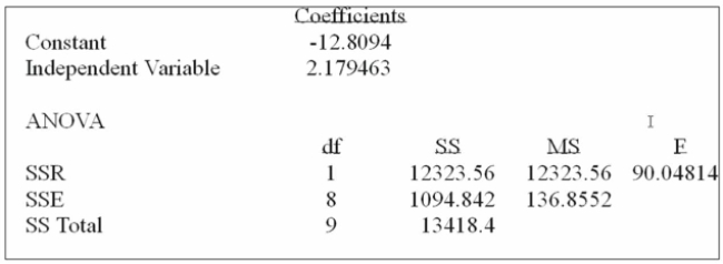 If testing the hypothesis: H0: ρ = 0, the computed t - statistic is:   A)  9.45. B)  8.84. C)  8.18. D)  Cannot be computed. 