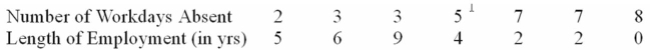 The following table shows the number of workdays absent based on the length of employment in Years.   i. The Y intercept of the linear equation is 7.7407. ii. The dependent variable (Y)  is the number of work days absent. iii. The slope of the linear equation is -0.6852 A)  (i) , (ii) , and (iii)  are all correct statements. B)  (i)  and (ii)  are correct statements but not (iii) . C)  (i)  and (iii)  are correct statements but not (ii) . D)  (ii)  and (iii)  are correct statements but not (i) . E)  (i) , (ii) , and (iii)  are all false statements. 