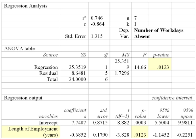 The following table shows the number of workdays absent based on the length of employment in Years.     Determine the linear regression equation. A)  Y' = 7.7107 - 0.6852X B)  Y' = 7.7407 - 0.6852X C)  Y' = 7.7407 + 0.6852X D)  Y' = -7.7407 - 0.6852X 