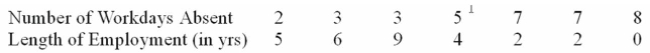 The following table shows the number of workdays absent based on the length of employment in Years.     Predict the number of days absent when an employee has 6 years of employment. A)  3.63 B)  6.33 C)  3.36 D)  6.36 