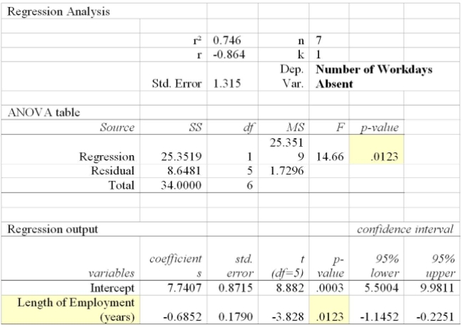 The following table shows the number of workdays absent based on the length of employment in Years.     Predict the number of days absent when an employee has 6 years of employment. A)  3.63 B)  6.33 C)  3.36 D)  6.36 