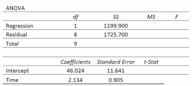High school students were interested in a teacher's claim that the longer the length of time (hours)  That a student studies for a test, the higher the test score. The students collected the data and the Teacher did the regression analysis with the following results.   If a student studies 10 hours, what is the predicted score? A)  63.6 B)  66.3 C)  76.4 D)  67.4 