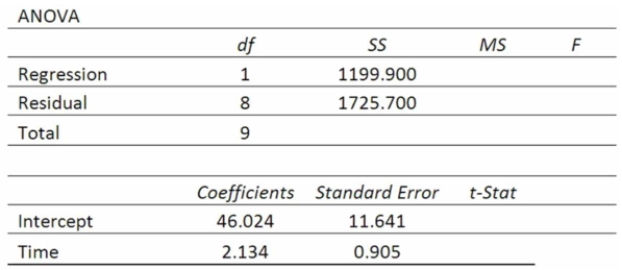 High school students were interested in a teacher's claim that the longer the length of time (hours)  That a student studies for a test, the higher the test score. The students collected the data and the Teacher did the regression analysis with the following results.   Determine the linear regression equation. A)  Y = 46.024 + 2.134X B)  Y = 2.134 + 46.024X C)  Y = 11.641 + 46.024X D)  Y = 2.134X - 46.024 
