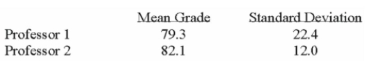 Two accounting professors decided to compare the variation of their grading procedures. To Accomplish this they each graded the same 10 exams with the following results:   At the 5% level of signiﬁcance, what is the decision? A)  Reject the null hypothesis and conclude the variance is different. B)  Fail to reject the null hypothesis and conclude no signiﬁcant difference in the variance. C)  Reject the null hypothesis and conclude the variance is the same. D)  Fail to reject the null hypothesis and conclude the variance is the same. 