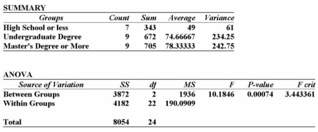 A random sample of 30 executives from companies with assets over $1 million was selected and Asked for their annual income and level of education. The following table summarized the results:   Using this output, what conclusions can you draw? A)  Since the calculated F-value is smaller than the F-critical value, there is a signiﬁcant difference in the incomes of these 3 groups. B)  Since the calculated F-value is smaller than the F-critical value, there is no signiﬁcant difference in the incomes of these three groups. C)  Since the P-value is 0.001, there is a 10% chance of these results happening when there is no signiﬁcant difference in the incomes of these three groups. D)  Since the calculated F-value is larger than the F-critical value, and the P-value is so small, there is strong evidence to suggest that the three groups with different levels of education Do not all have the same incomes. E)  Since the calculated F-value is larger than the F-critical value, and the P-value is so small, there is strong evidence to suggest that all three groups with different levels of education 