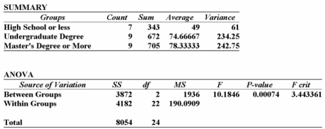A random sample of 30 executives from companies with assets over $1 million was selected and Asked for their annual income and level of education. The following table summarized the results:   Using this output, what conclusions can you draw? A)  Since the calculated F-value is smaller than the F-critical value, there is no signiﬁcant difference in the incomes of these three groups. B)  Since the calculated F-value is smaller than the F-critical value, there is a signiﬁcant difference in the incomes of these 3 groups. C)  Since the _P-value is 0.001, there is a 10% chance of these results happening when there is no signiﬁcant difference in the incomes of these three groups. D)  Since the calculated F-value is larger than the F-critical value, and the P-value is so small, there is strong evidence to suggest that all three groups with different levels of education Have the same incomes. E)  Since the calculated F-value is larger than the F-critical value, and the P-value is so small, there is strong evidence to suggest that the three groups with different levels of education 