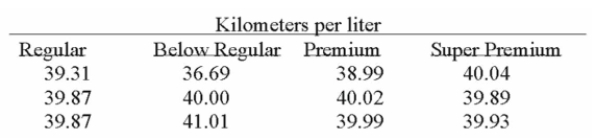 Suppose that an automobile manufacturer designed a radically new lightweight engine and wants To recommend the grade of gasoline to use. The four grades are: below regular, regular, premium, And super premium. The test car made three trial runs on the test track using each of the four Grades. Assuming any grade can be used at the 0.05 level, what is the critical value of F using 0.05 Level of signiﬁcance?   A)  1.96 B)  4.07 C)  2.33 D)  12.00 