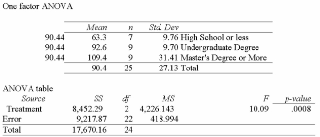 Random sample of executives from companies with assets over $1 million was selected and asked For their annual income and level of education. The following MegaStat output summarized the Results:   Using this output, what conclusions can you draw? A)  The total size of the sample used was 24. B)  Since the P-value is 0.0008, there is an 8% chance of these results happening when there is no signiﬁcant difference in the incomes of these three groups. C)  Since the calculated F-value is large, and the P-value is so small, there is strong evidence to suggest that the three groups with different levels of education do not all have the same Incomes. D)  Since the calculated F-value is large, and the P-value is so small, there is strong evidence to suggest that all three groups with different levels of education have the same incomes. 