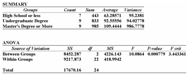 A random sample of 25 executives from companies with assets over $1 million was selected and Asked for their annual income and level of education. The following Excel printout summarized the Results:   A)  Since the calculated F-value is smaller than the F-critical value, there is a signiﬁcant difference in the incomes of these 3 groups. B)  Since the calculated F-value is smaller than the F-critical value, there is no signiﬁcant difference in the incomes of these three groups. C)  Since the P-value is 0.001, there is a 10% chance of these results happening when there is no signiﬁcant difference in the incomes of these three groups. D)  Since the calculated F-value is larger than the F-critical value, and the P-value is so small, there is strong evidence to suggest that all three groups with different levels of education Have the same incomes. E)  Since the calculated F-value is larger than the F-critical value, and the P-value is so small, there is strong evidence to suggest that the three groups with different levels of education 