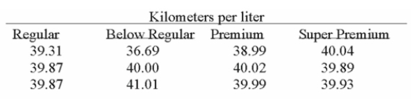 Suppose that an automobile manufacturer designed a radically new lightweight engine and wants To recommend the grade of gasoline to use. The four grades are: below regular, regular, premium, And super premium. The test car made three trial runs on the test track using each of the four Grades. Is there a difference in the performance between the four grades of gas?   Using the printout given by Excel, what to you conclude?   A)  Since the calculated F-value is smaller than the F-critical value, there is a difference in the performance of these four grades of gas. B)  Since the calculated F-value is smaller than the F-critical value, there is no signiﬁcant difference in the performance of these four grades of gas. C)  Since the calculated F-value is larger than the F-critical value, there is no signiﬁcant difference in the performance in the four grades of gas. D)  There is no signiﬁcant difference in the performance of these four grades of gas as indicated by the calculated F-value being smaller than the F-critical value, and the P-value 